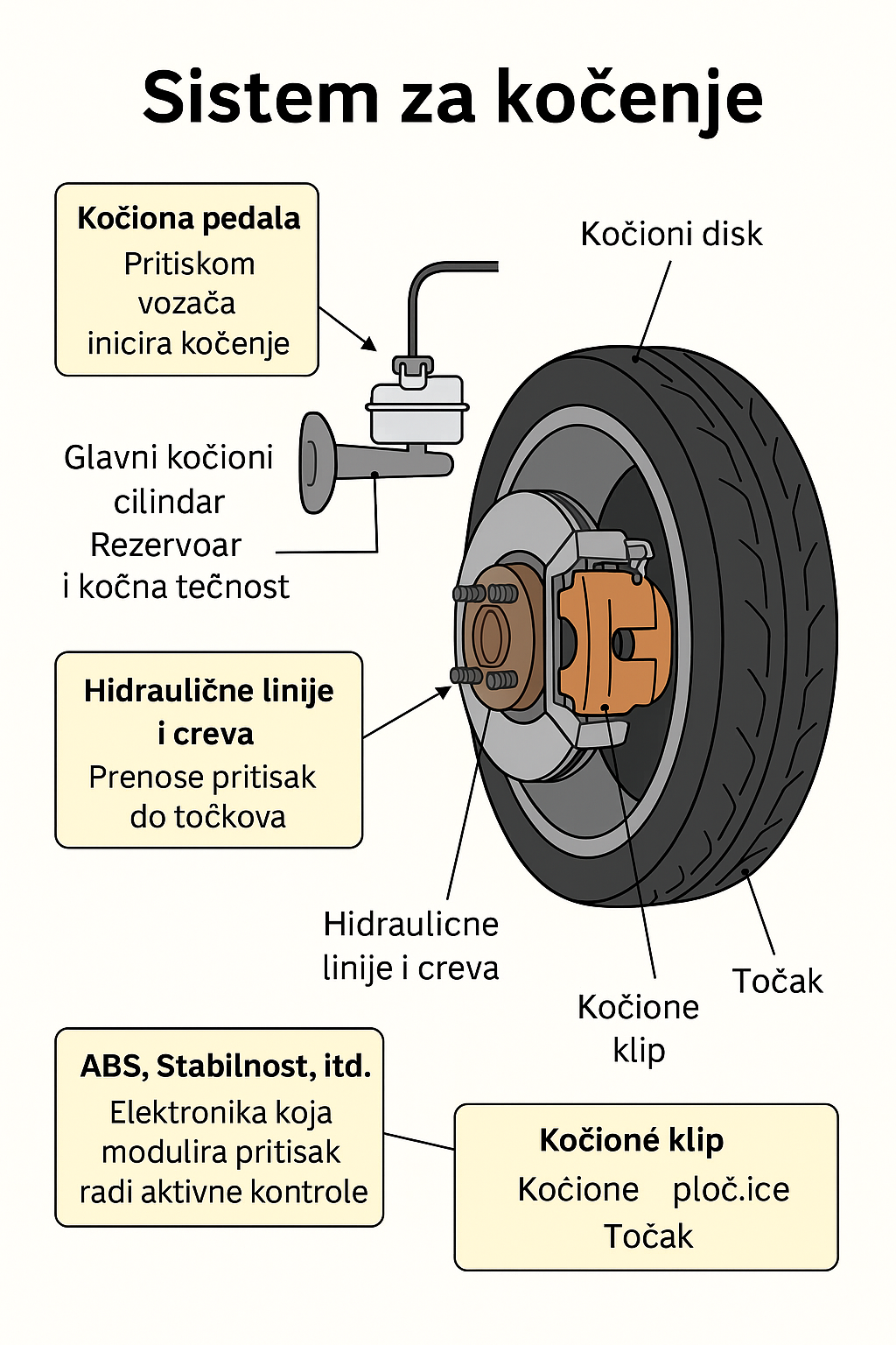 Sistem za kočenje na motornim vozilima-poster