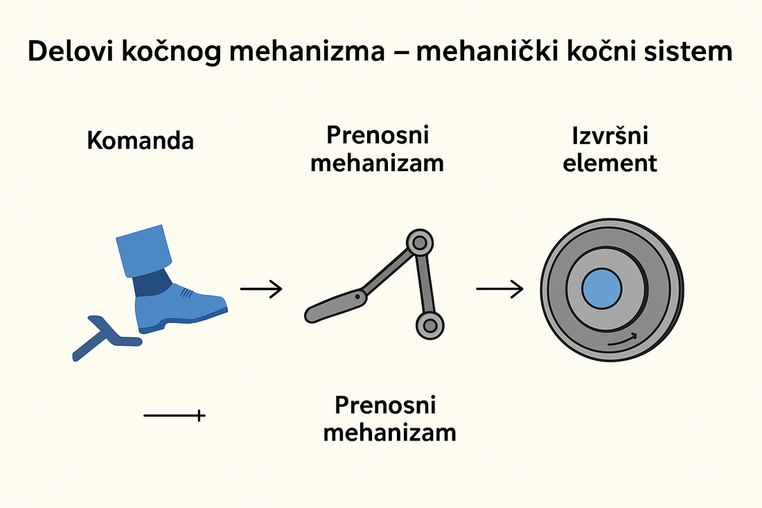 Delovi mehaničkog kočionog sistema