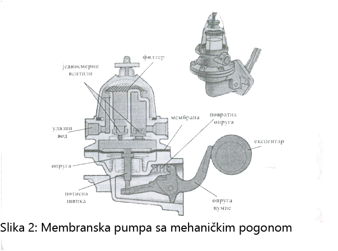 Membranska pumpa sa mehaničkim pogonom