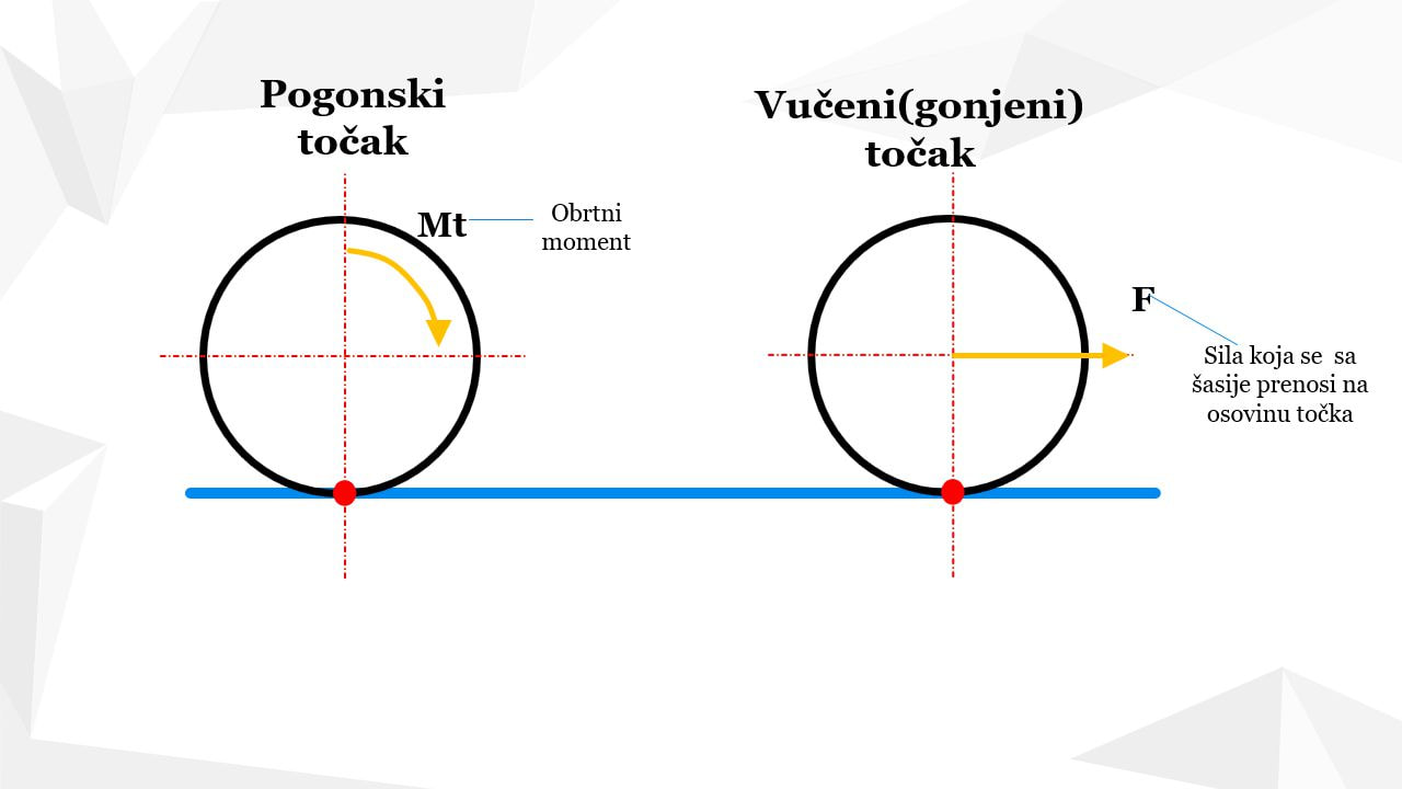  Pogonski i vučeni točak