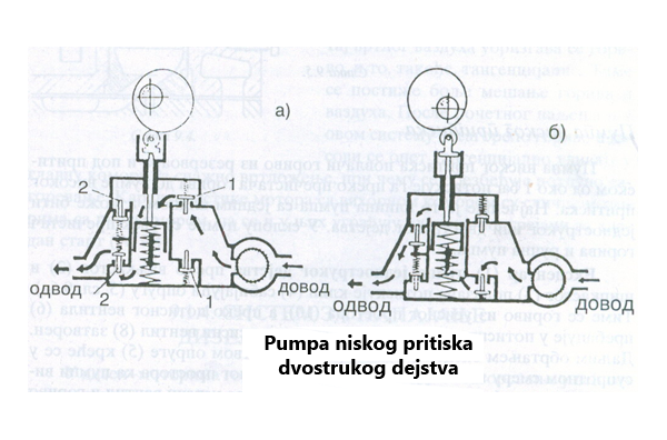 Pumpa dvostrukog dejstva  Pumpa niskog pritiska u sistemu za napajanje dizel motora gorivom
