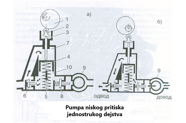Sistem za napajanje dizel motora gorivom: Pumpa niskog pritiska jednostrukog dejstva