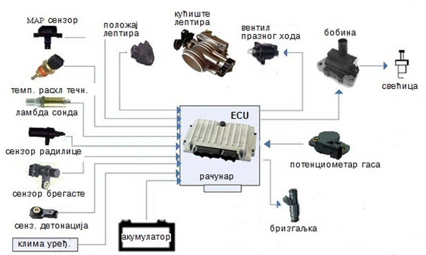 Ilustracija senzora koji se koriste u elektronskim sistemima motornog vozila
