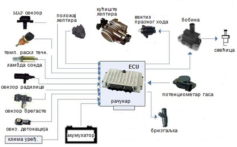 Davači i aktuatori na motornim vozilima, upravljani pomoću ECU(računara)