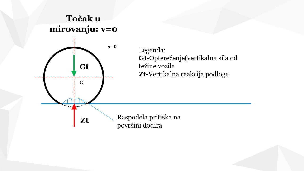Sile koje deluju na točak u mirovanju