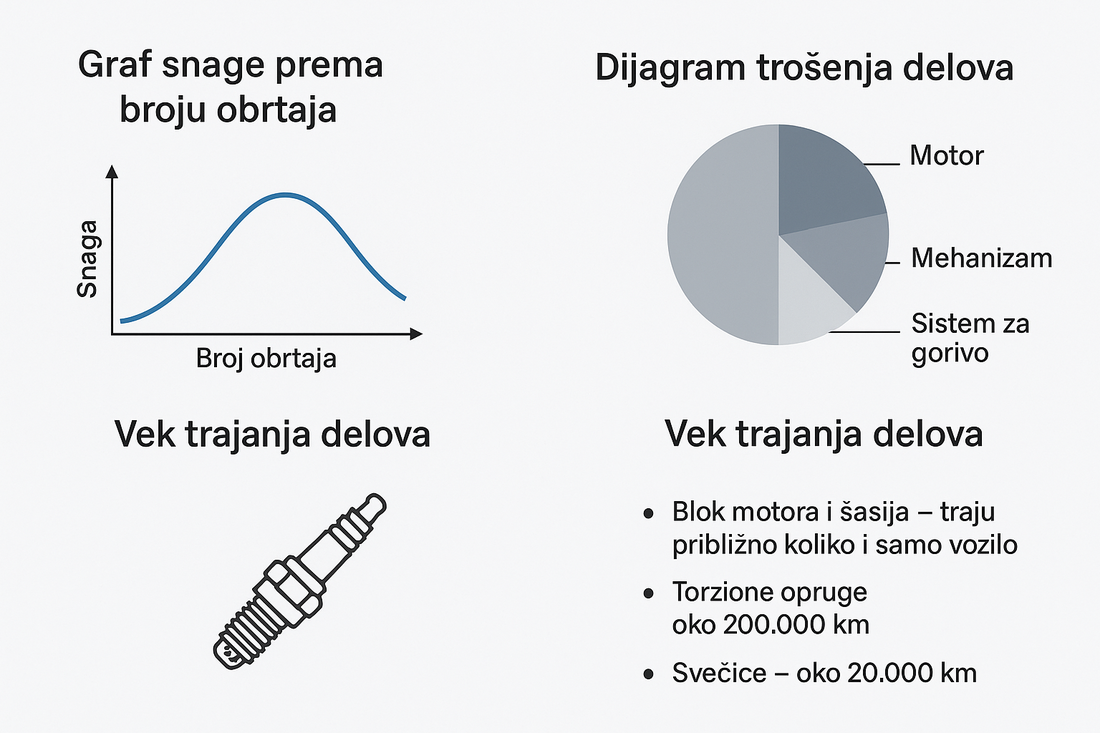  Vek trajanja vozila i delova